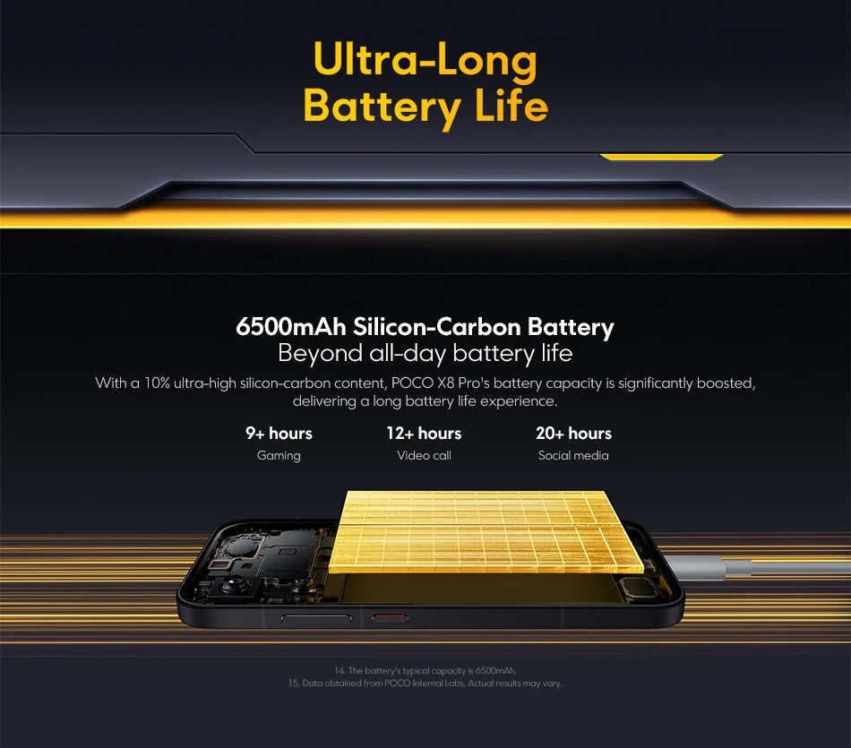 Image showcasing the ultra-long battery life feature of the Global Version POCO X8 Pro Smartphone MTK Dimensity 8500-Ultra 6500mAh Battery 6.59" 1.5K 120Hz AMOLED Display 50MP Camera, highlighting a 6500mAh silicon-carbon battery with usage estimates for gaming, video calls, and social media.