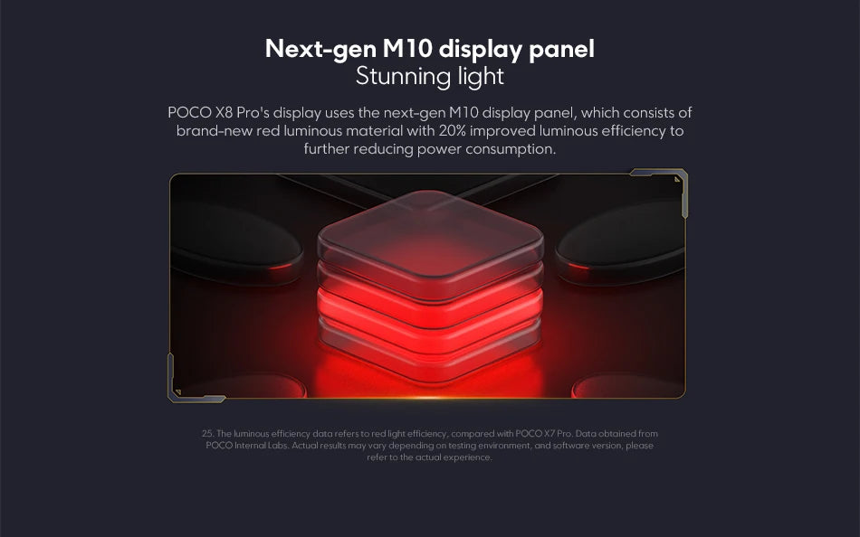 Illustration of the next-gen M10 display panel highlighting its advanced red luminous material with 20% improved efficiency, featured in the Global Version POCO X8 Pro Smartphone MTK Dimensity 8500-Ultra 6500mAh Battery 6.59" 1.5K 120Hz AMOLED Display 50MP Camera.